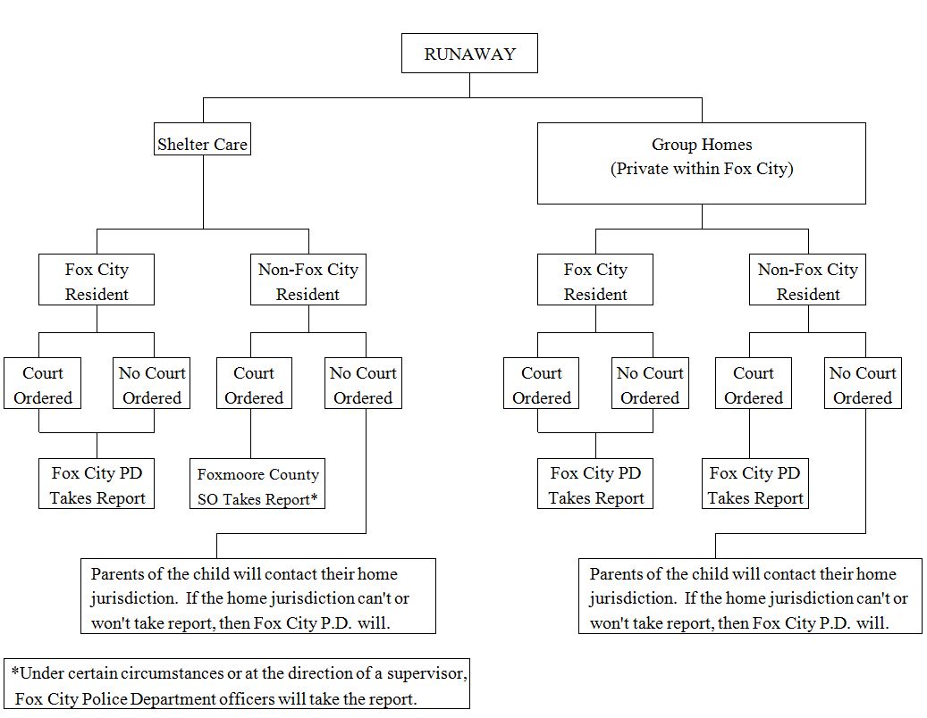 Runaway Flowchart